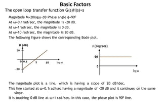 The open loop transfer function G(s)H(s)=s
Magnitude M=20logω dB Phase angle ϕ=900
At ω=0.1rad/sec, the magnitude is -20 dB.
At ω=1rad/sec, the magnitude is 0 dB.
At ω=10 rad/sec, the magnitude is 20 dB.
The following figure shows the corresponding Bode plot.
The magnitude plot is a line, which is having a slope of 20 dB/dec.
This line started at ω=0.1rad/sec having a magnitude of -20 dB and it continues on the same
slope.
It is touching 0 dB line at ω=1 rad/sec. In this case, the phase plot is 900 line.
Basic Factors
 