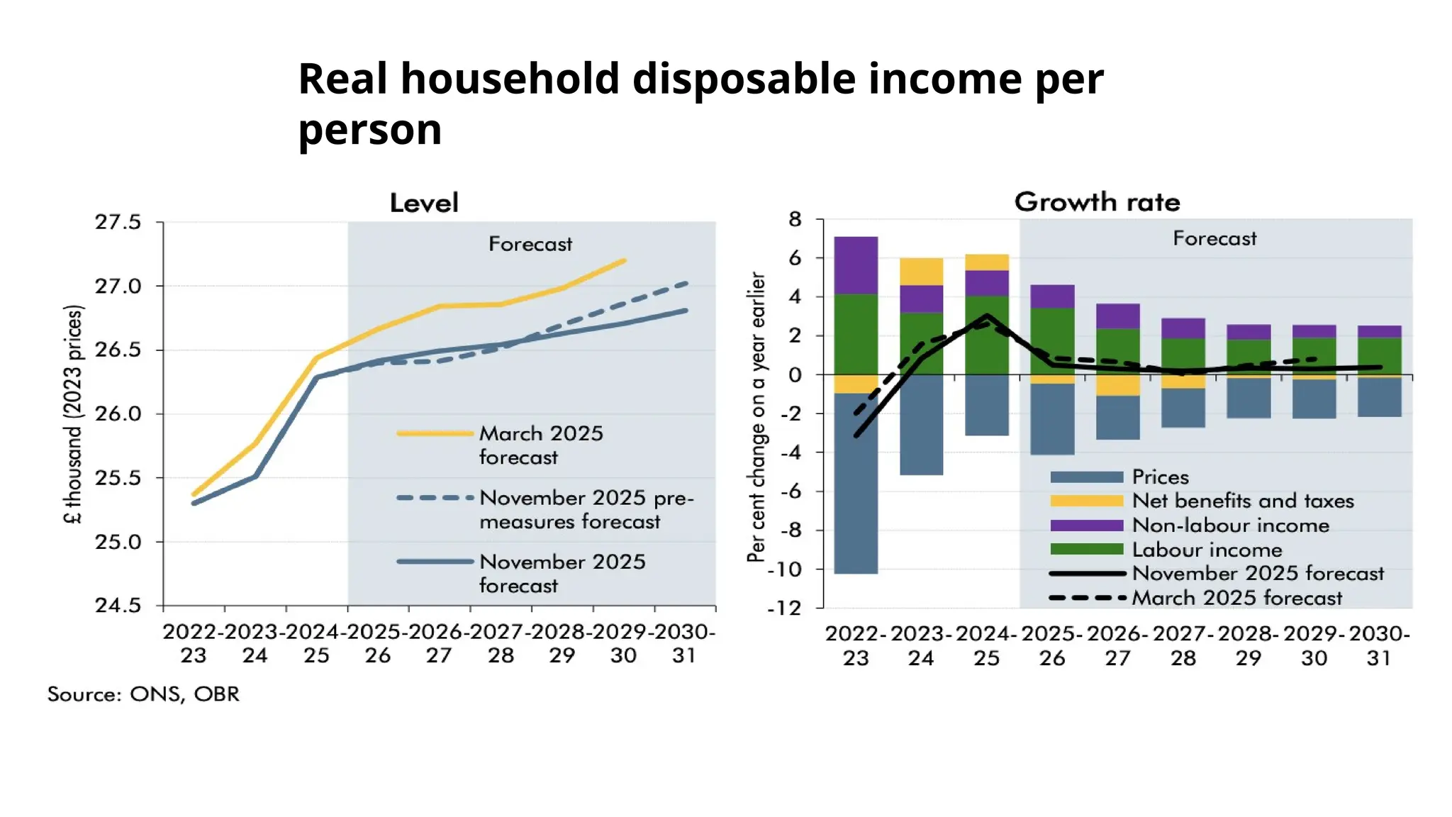 Real household disposable income per
person
 