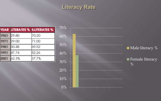 0%
10%
20%
30%
40%
50%
60%
70%
Male literacy %
Female literacy
%
 