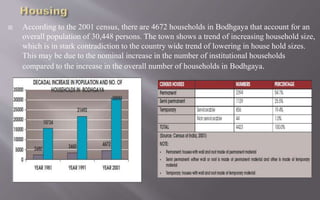  According to the 2001 census, there are 4672 households in Bodhgaya that account for an
overall population of 30,448 persons. The town shows a trend of increasing household size,
which is in stark contradiction to the country wide trend of lowering in house hold sizes.
This may be due to the nominal increase in the number of institutional households
compared to the increase in the overall number of households in Bodhgaya.
 