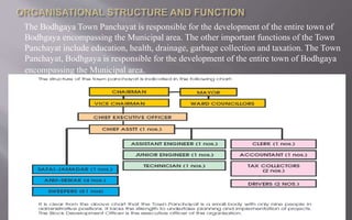 The Bodhgaya Town Panchayat is responsible for the development of the entire town of
Bodhgaya encompassing the Municipal area. The other important functions of the Town
Panchayat include education, health, drainage, garbage collection and taxation. The Town
Panchayat, Bodhgaya is responsible for the development of the entire town of Bodhgaya
encompassing the Municipal area.
 