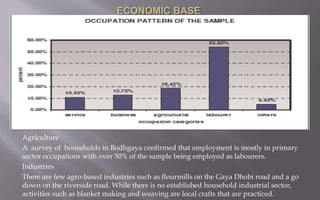 Agriculture
A survey of households in Bodhgaya confirmed that employment is mostly in primary
sector occupations with over 50% of the sample being employed as labourers.
Industries
There are few agro-based industries such as flourmills on the Gaya Dhobi road and a go
down on the riverside road. While there is no established household industrial sector,
activities such as blanket making and weaving are local crafts that are practiced.
 