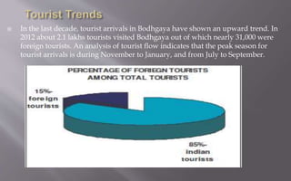  In the last decade, tourist arrivals in Bodhgaya have shown an upward trend. In
2012 about 2.1 lakhs tourists visited Bodhgaya out of which nearly 31,000 were
foreign tourists. An analysis of tourist flow indicates that the peak season for
tourist arrivals is during November to January, and from July to September.
 