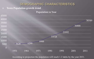  Town Population growth trend
According to projection the population will reach 1.2 lakhs by the year 2031.
5628 6299
8988
15724
21892
30888
38349
0
5000
10000
15000
20000
25000
30000
35000
40000
45000
1951 1961 1971 1981 1991 2001 2011
Population vs Year
 