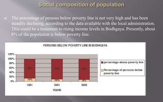  The percentage of persons below poverty line is not very high and has been
steadily declining, according to the data available with the local administration.
This could be a testament to rising income levels in Bodhgaya. Presently, about
8% of the population is below poverty line.
 