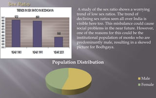 A study of the sex ratio shows a worrying
trend of low sex ratios. The trend of
declining sex ratios seen all over India is
visible here too. This misbalance could cause
social problems in the near future. However,
one of the reasons for this could be the
institutional population of monks who are
predominantly male, resulting in a skewed
picture for Bodhgaya.
Population Distribution
Male
Female
 