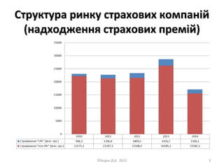 Структура ринку страхових компанійСтруктура ринку страхових компаній
(надходження страхових премій)(надходження страхових премій)
©Бодян Д.А. 2015 3
 