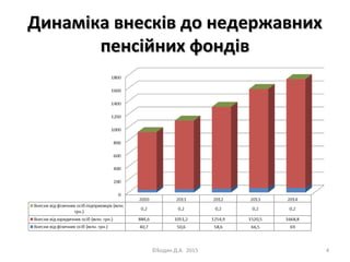 Динаміка внесків до недержавнихДинаміка внесків до недержавних
пенсійних фондівпенсійних фондів
©Бодян Д.А. 2015 4
 