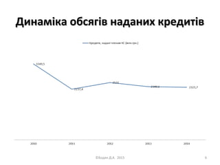 Динаміка обсягів наданих кредитівДинаміка обсягів наданих кредитів
©Бодян Д.А. 2015 6
 