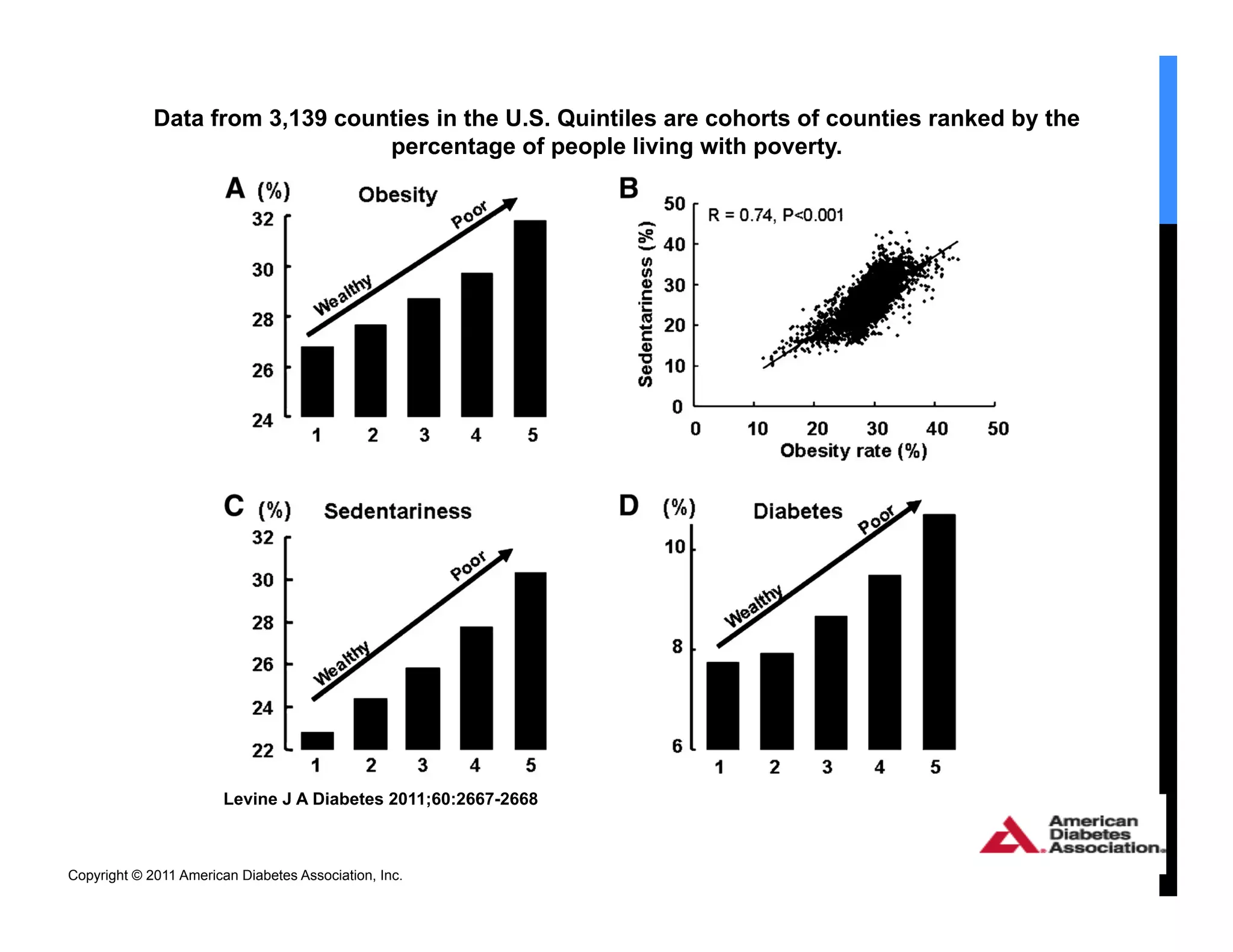 Data from 3,139 counties in the U.S. Quintiles are cohorts of counties ranked by the
                                 percentage of people living with poverty.




                        Levine J A Diabetes 2011;60:2667-2668



Copyright © 2011 American Diabetes Association, Inc.
 