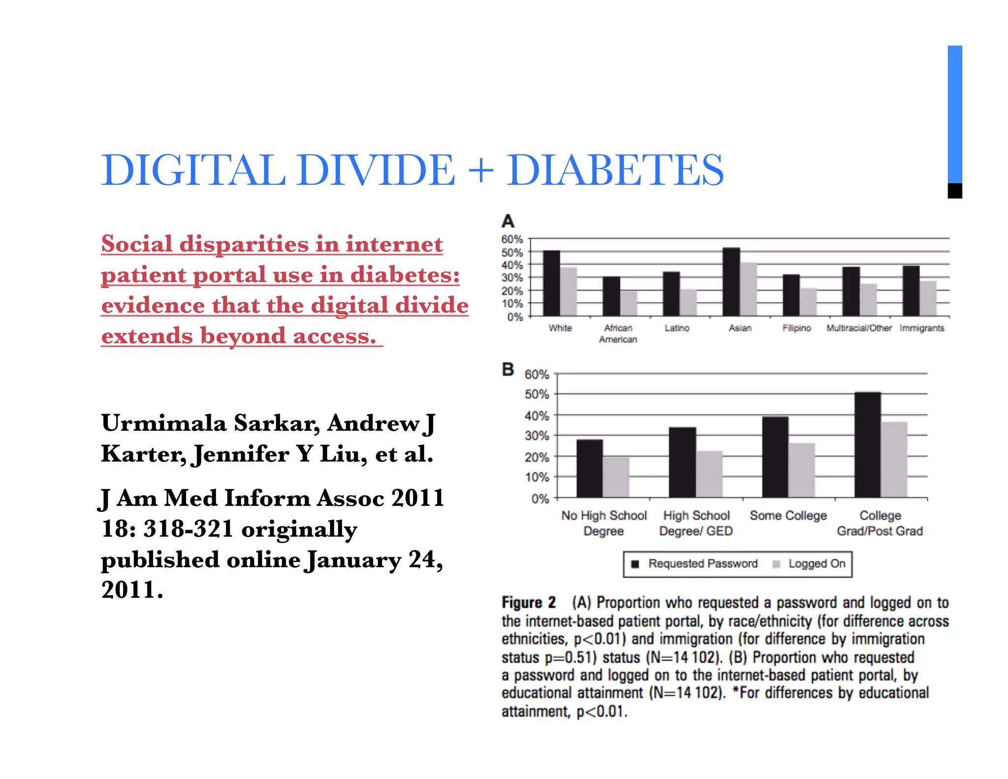 DIGITAL DIVIDE + DIABETES
Social disparities in internet
patient portal use in diabetes:
evidence that the digital divide
extends beyond access. 

Urmimala Sarkar, Andrew J
Karter, Jennifer Y Liu, et al.
J Am Med Inform Assoc 2011
18: 318-321 originally
published online January 24,
2011. 






                                   15	
  
 