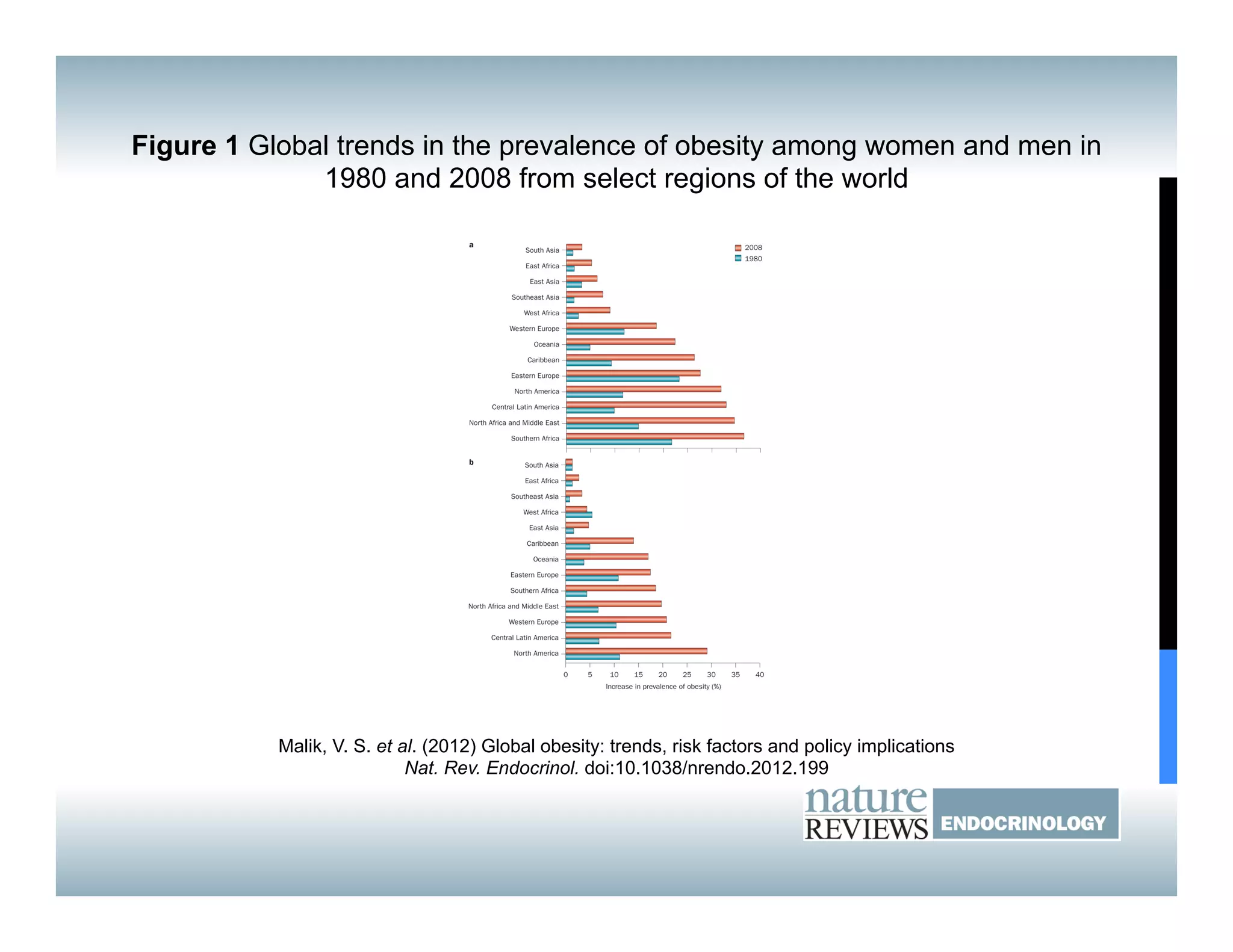 Figure 1 Global trends in the prevalence of obesity among women and men in
              1980 and 2008 from select regions of the world




           Malik, V. S. et al. (2012) Global obesity: trends, risk factors and policy implications
                            Nat. Rev. Endocrinol. doi:10.1038/nrendo.2012.199
 