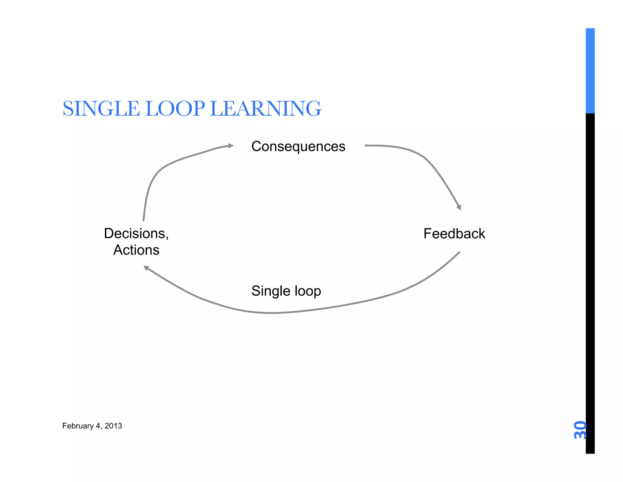 SINGLE LOOP LEARNING 
                        Consequences




           Decisions,                  Feedback
            Actions

                        Single loop




                                                  30	
  
February 4, 2013
 