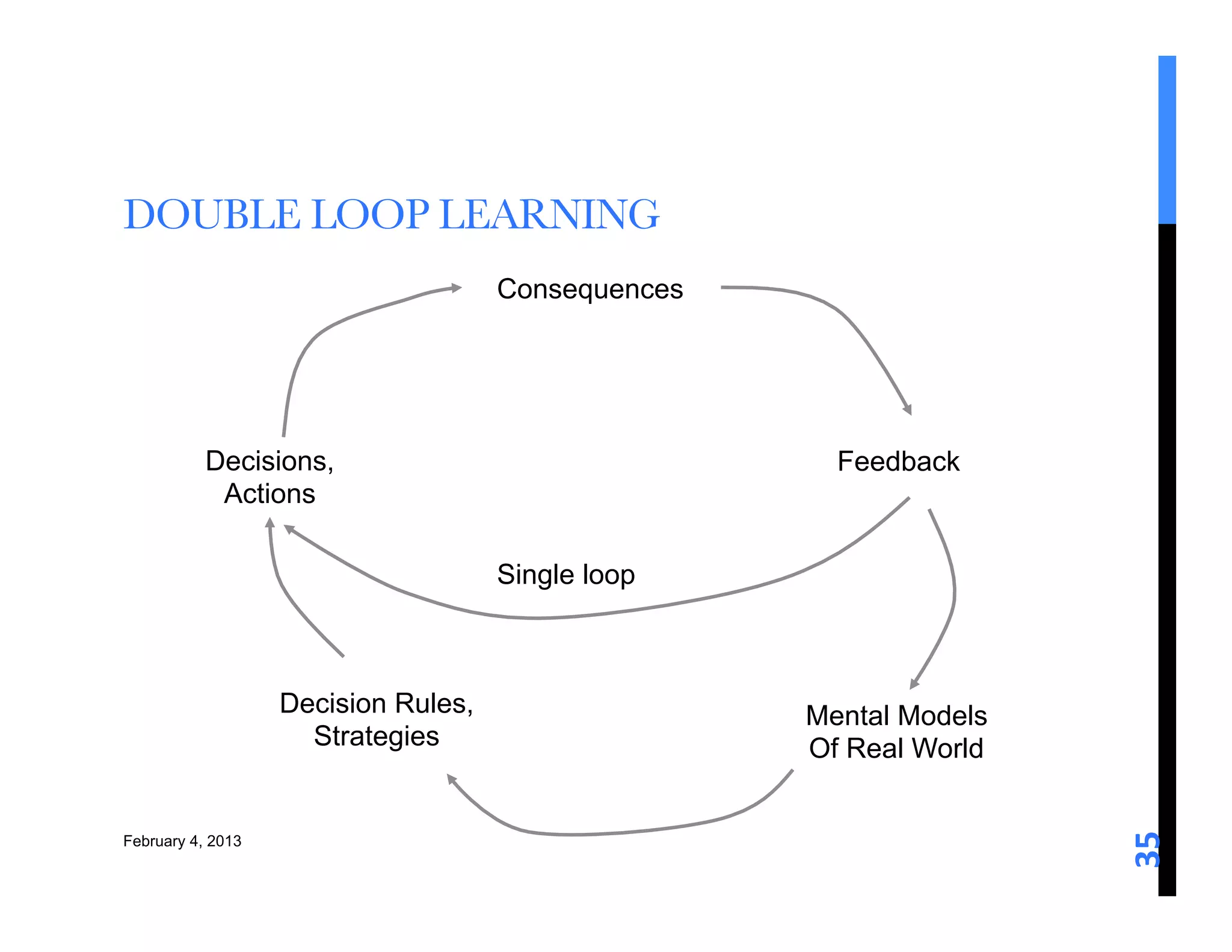 DOUBLE LOOP LEARNING 
                                     Consequences




           Decisions,                                 Feedback
            Actions

                                     Single loop



                   Decision Rules,                  Mental Models
                     Strategies                     Of Real World




                                                                    35	
  
February 4, 2013
 