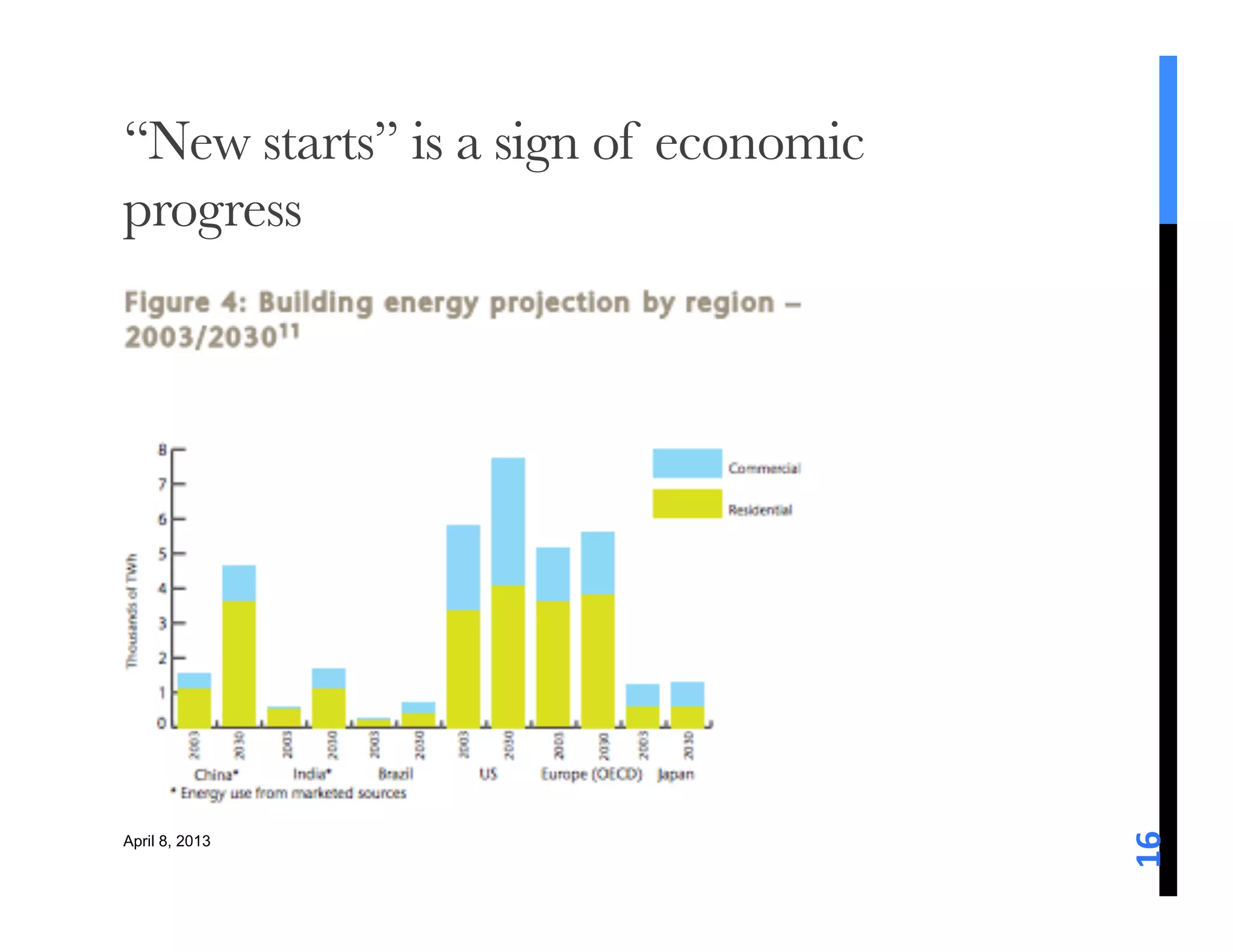 “New starts” is a sign of economic
progress




                                     16	
  
April 8, 2013
 
