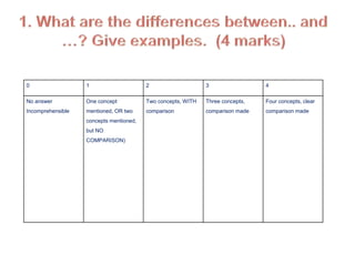 0 1 2 3 4
No answer
Incomprehensible
One concept
mentioned, OR two
concepts mentioned,
but NO
COMPARISON)
Two concepts, WITH
comparison
Three concepts,
comparison made
Four concepts, clear
comparison made
 