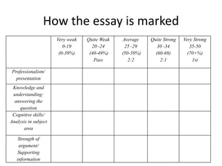 How the essay is marked
Very weak
0-19
(0-39%)
Quite Weak
20 -24
(40-49%)
Pass
Average
25 -29
(50-59%)
2:2
Quite Strong
30 -34
(60-69)
2:1
Very Strong
35-50
(70+%)
1st
Professionalism/
presentation
Knowledge and
understanding:
answering the
question
Cognitive skills/
Analysis in subject
area
Strength of
argument/
Supporting
information
 