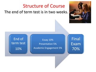 Structure of Course
The end of term test is in two weeks.
End of
term test
10%
Essay 10%
Presentation 5%
Academic Engagement 5%
Final
Exam
70%
 