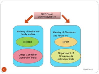 NATIONAL
GOVERNMENT
Ministry of Chemicals
and fertilisers
Ministry of health and
family welfare
CDSCO NPPA
Department of
Chemicals &
petrochemicals
Drugs Controller
General of India
22-06-201610
 