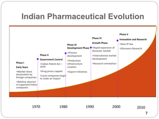 Indian Pharmaceutical Evolution
Phase II
Government Control
•Indian Patent Act –
1970
•Drug prices capped
•Local companies begin
to make an impact
Phase III
Development Phase
•Process
development
•Production
infrastructure
creation
•Export initiatives
Phase IV
Growth Phase
•Rapid expansion of
domestic market
•International market
development
•Research orientation
Phase V
Innovation and Research
•New IP law
•Discovery Research
1970 1980 1990 2000 2010
Phase I
Early Years
•Market share
domination by
foreign companies
•Relative absence
of organized Indian
companies
7
 