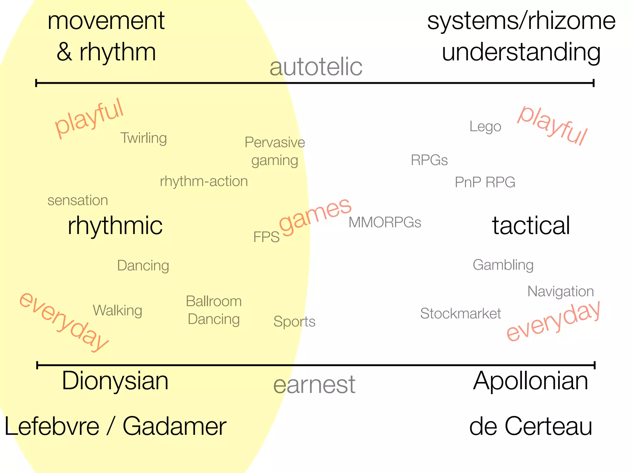 Bodies, rhythms and digital games | KEY