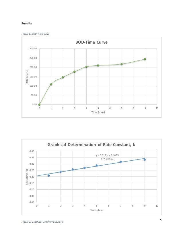 Biological Oxygen Demand Lab Analysis and Background