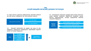ТАВ.
ХҮНИЙ НӨӨЦИЙН ХӨГЖЛИЙГ ДЭМЖИХ ТОГТОЛЦОО
5.1. Багш бэлтгэх сургалтын байгууллагын хөгжлийг дэмжсэн
эрх зүйн орчныг сайжруулж, бүх талын дэмжлэг үзүүлнэ.
5.2. Багшийн мэргэжлийн ур чадвар, нэр хүнд, ёс зүй,
шаардлага, хариуцлагыг өндөржүүлэн, хөдөлмөрийг бодитой
үнэлэх тогтолцоог бүрдүүлнэ.
БАГШ БЭЛТГЭХ СУРГУУЛЬ
ЭРХ ЗҮЙН ОРЧИН
БҮХ ТАЛЫН ДЭМЖЛЭГ
УР ЧАДВАР
НЭР ХҮНД
ЁС ЗҮЙ
ХАРИУЦЛАГА
БАГШ
ХӨДӨЛМӨРИЙГ
БОДИТОЙ ҮНЭЛНЭ+
5.3. Боловсролын мэргэшсэн удирдах болон бусад ажилтныг
хүний нөөцийн төлөвлөлт, бодлоготой уялдуулан сургаж
бэлтгэх, дадлагажуулах, тогтвор суурьшилтай ажиллах
нөхцөлийг бүрдүүлнэ.
УДИРДАХ,
БУСАД
АЖИЛТАН
ХҮНИЙ НӨӨЦИЙН БОДЛОГО, ТӨЛӨВЛӨЛТ
СУРГАЖ БЭЛТГЭХ, ДАДЛАГАЖУУЛАХ
ТОГТВОРТОЙ АЖИЛЛАХ НӨХЦӨЛ БҮРДҮҮЛЭХ
ТӨРӨӨС БОЛОВСРОЛЫН ТАЛААР
БАРИМТЛАХ БОДЛОГО
 