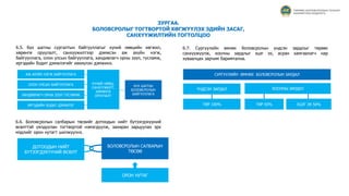 6.7. Сургуулийн өмнөх боловсролын үндсэн зардлыг төрөөс
санхүүжүүлж, хоолны зардлыг эцэг эх, асран хамгаалагч нар
хуваалцах зарчим баримтална.
ЗУРГАА.
БОЛОВСРОЛЫГ ТОГТВОРТОЙ ХӨГЖҮҮЛЭХ ЭДИЙН ЗАСАГ,
САНХҮҮЖИЛТИЙН ТОГТОЛЦОО
СУРГУУЛИЙН ӨМНӨХ БОЛОВСРОЛЫН ЗАРДАЛ
ҮНДСЭН ЗАРДАЛ ХООЛНЫ ЗАРДАЛ
ТӨР 100% ТӨР 50% ЭЦЭГ ЭХ 50%
6.5. Бүх шатны сургалтын байгууллагыг хүний нөөцийн хөгжил,
хөрөнгө оруулалт, санхүүжилтээр дэмжсэн аж ахуйн нэгж,
байгууллага, олон улсын байгууллага, хандивлагч орны зээл, тусламж,
иргэдийн бодит дэмжлэгийг хөхиүлэн дэмжинэ.
6.6. Боловсролын салбарын төсвийг дотоодын нийт бүтээгдэхүүний
өсөлттэй уялдуулан тогтвортой нэмэгдүүлж, захиран зарцуулах эрх
мэдлийг орон нутагт шилжүүлнэ.
ДОТООДЫН НИЙТ
БҮТЭЭГДЭХҮҮНИЙ ӨСӨЛТ
БОЛОВСРОЛЫН САЛБАРЫН
ТӨСӨВ
ОРОН НУТАГ
АЖ АХУЙН НЭГЖ БАЙГУУЛЛАГА
ОЛОН УЛСЫН БАЙГУУЛЛАГА
ХАНДИВЛАГЧ ОРНЫ ЗЭЭЛ ТУСЛАМЖ
ИРГЭДИЙН БОДИТ ДЭМЖЛЭГ
БҮХ ШАТНЫ
БОЛОВСРОЛЫН
БАЙГУУЛЛАГА
ХҮНИЙ НӨӨЦ,
САНХҮҮЖИЛТ,
ХӨРӨНГӨ
ОРУУЛАЛТ
ТӨРӨӨС БОЛОВСРОЛЫН ТАЛААР
БАРИМТЛАХ БОДЛОГО
 