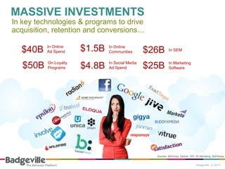 MASSIVE INVESTMENTS
In key technologies & programs to drive
acquisition, retention and conversions…

  $40B    In Online
          Ad Spend     $1.5B   In Online
                               Communities       $26B       In SEM


          On Loyalty           In Social Media              In Marketing
   $50B   Programs     $4.8B   Ad Spend          $25B       Software




                                                   Sources: McKinsey, Gartner, IDC, 6S Marketing, BIA/Kelsey
 