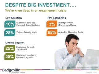 DESPITE BIG INVESTMENT….
We’re knee deep in an engagement crisis

Low Adoption                       Few Converting
         Customers Who See                 Average Online
16%      Facebook Brand Updates     3%     Conversion Rates



28%      Visitors Actually Login
                                   65%     Abandon Shopping Carts




Limited Loyalty
        Customers Swayed
25%     by a Brand

        Customers Inactive in
55%     Loyalty Programs




                                                       Sources: Gartner, FMC, Forrester, Colloquy, Statista
 