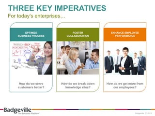 THREE KEY IMPERATIVES
For today’s enterprises…


         OPTIMIZE             FOSTER             ENHANCE EMPLOYEE
    BUSINESS PROCESS       COLLABORATION           PERFORMANCE




     How do we serve    How do we break down   How do we get more from
    customers better?     knowledge silos?         our employees?
 