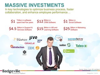 MASSIVE INVESTMENTS
In key technologies to optimize business process, foster
collaboration, and enhance employee performance…


     $1    Trillion in software
           spend last five years   $12 BillionSoftware
                                       CRM
                                               in
                                                           $1 Billion in
                                                              Social Software


   $4.5 Billion in Support &
        Services Software          $15 Billion in HR and
                                       Learning Software   $25 Billion in Marketing
                                                               Software




                                                                           Sources: Gartner, Ovum, IDC, and Bersin
 