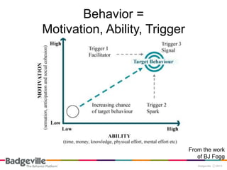 Behavior =
Motivation, Ability, Trigger




                               From the work
                                  of BJ Fogg
 