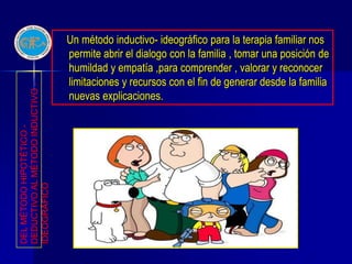 Un método inductivo- ideográfico para la terapia familiar nos
                                  permite abrir el dialogo con la familia , tomar una posición de
                                  humildad y empatía ,para comprender , valorar y reconocer
                                  limitaciones y recursos con el fin de generar desde la familia
DEDUCTIVO AL MÉTODO INDUCTIVO -




                                  nuevas explicaciones.
DEL MÉTODO HIPOTÉTICO -

IDEOGRÁFICO
 