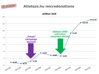 Atlatszo.hu microdonations
„Faces”
campaign
started
Atlatszo 4000
subscriber
campaign started