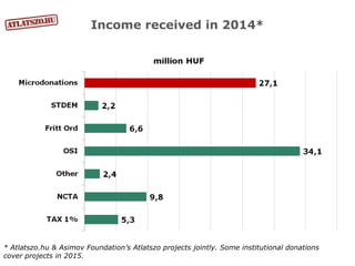 Income received in 2014*
* Atlatszo.hu & Asimov Foundation’s Atlatszo projects jointly. Some institutional donations
cover projects in 2015.