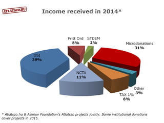 Income received in 2014*
* Atlatszo.hu & Asimov Foundation’s Atlatszo projects jointly. Some institutional donations
cover projects in 2015.