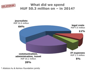 What did we spend
HUF 50.3 million on – in 2014?
* Atlatszo.hu & Asimov Foundation jointly