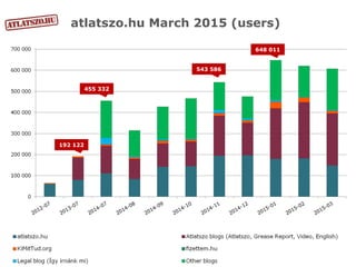 atlatszo.hu March 2015 (users)
192 122
455 332
543 586
648 011
 