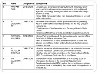 No Name Designation Background
5 ANUPAM
PURI
DIRECTOR •Anupam was a management consultant with McKinsey for 30
years, working with companies, governments and multilateral
agencies on strategy and organization. He founded McKinsey's
practice in India.
•Since 2000, he has served as Non Executive Director of several
Indian companies.
6 M.
DAMODAR
AN
DIRECTOR •Business executive and former government official, presently
Advisor and Chief Representative in India for the ING Group of
Netherlands.
•The Chairman of the Securities and Exchange Board of India
(SEBI).
•Chairman of Unit Trust of India, then India's largest mutual fund
7 RAVINDRA
KULKARNI
DIRECTOR •Senior Partner in Khaitan & Co. Advocates and a member of the
Bar Council of Maharashtra and Goa.
•Ravi is on the board of various listed companies in India and
advises several large Indian and multinational clients in various
business sectors.
8 M.
RAJYALAK
SHMI RAO
DIRECTOR •She has served as a full-time member of the National Consumer
Disputes Redressal Commission, Government of India.
•She has also served as a member of the Reserve Bank of India
(RBI) Committee on Customer Service in Banks.
9 T N
MANOHAR
AN
DIRECTOR •Manoharan served as the President of ICAI during 2006-07
•He was on the Board of the Insurance Regulatory and
Development Authority (IRDA) and on the committees constituted
by Reserve Bank of India (RBI), Securities and Exchange Board of
India (SEBI).
 