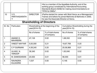 SI. No Particulars Shareholding at the beginning of the
year(2014-15)
Cumulative Shareholding during the
year(2014-15)
No of shares % of total shares
of company
No of shares % of total shares
of company
1 ANAND G
MAHINDRA
47,138 0.02 1,88,552 0.02
2 VINEET NAYYAR 5,00,000 0.21 19,67,768 0.20
3 C P GURNANI 4,58,245 0.20 20,58,968 0.21
4 ULHAS N.
YARGOP
38,340 0.02 1,83,040 0.02
5 M. DAMODARAN 20,000 0.01 96,000 0.01
6 RAVINDRA
KULKARNI
1,037 0.00 4,148 0.00
Shareholding of Directors
•He is a member of the Appellate Authority, and of the
working group constituted by International Accounting
Standards Board (ISAB) for making recommendations on
"IFRS for SMEs".
10 V S
PARTHASARATH
Y
DIRECTOR •Partha started his career with Modi Xerox as a Management
Trainee and before he joined Mahindra & Mahindra in 2000,
he was the Associate Director at Xerox.
 