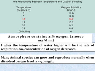 The Relationship Between Temperature and Oxygen Solubility
Temperature
(degrees C)
Oxygen Solubility
(mg/L)
0 14.6
5 12.8
10 9.0
15 10.2
20 9.2
25 8.6
100 boiling 0
Higher the temperature of water higher will be the rate of
respiration. So, concentration of oxygen decreases.
Many Animal species can grow and reproduce normally when
dissolved oxygen level is ~ 5.0 mg/L.
Atmosphere contains 21% oxygen (210000
mg/dm3)
 