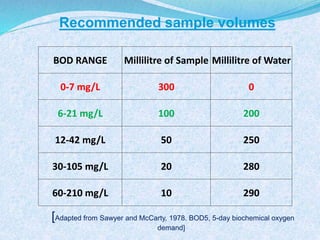 BOD RANGE Millilitre of Sample Millilitre of Water
0-7 mg/L 300 0
6-21 mg/L 100 200
12-42 mg/L 50 250
30-105 mg/L 20 280
60-210 mg/L 10 290
[Adapted from Sawyer and McCarty, 1978. BOD5, 5-day biochemical oxygen
demand]
Recommended sample volumes
 