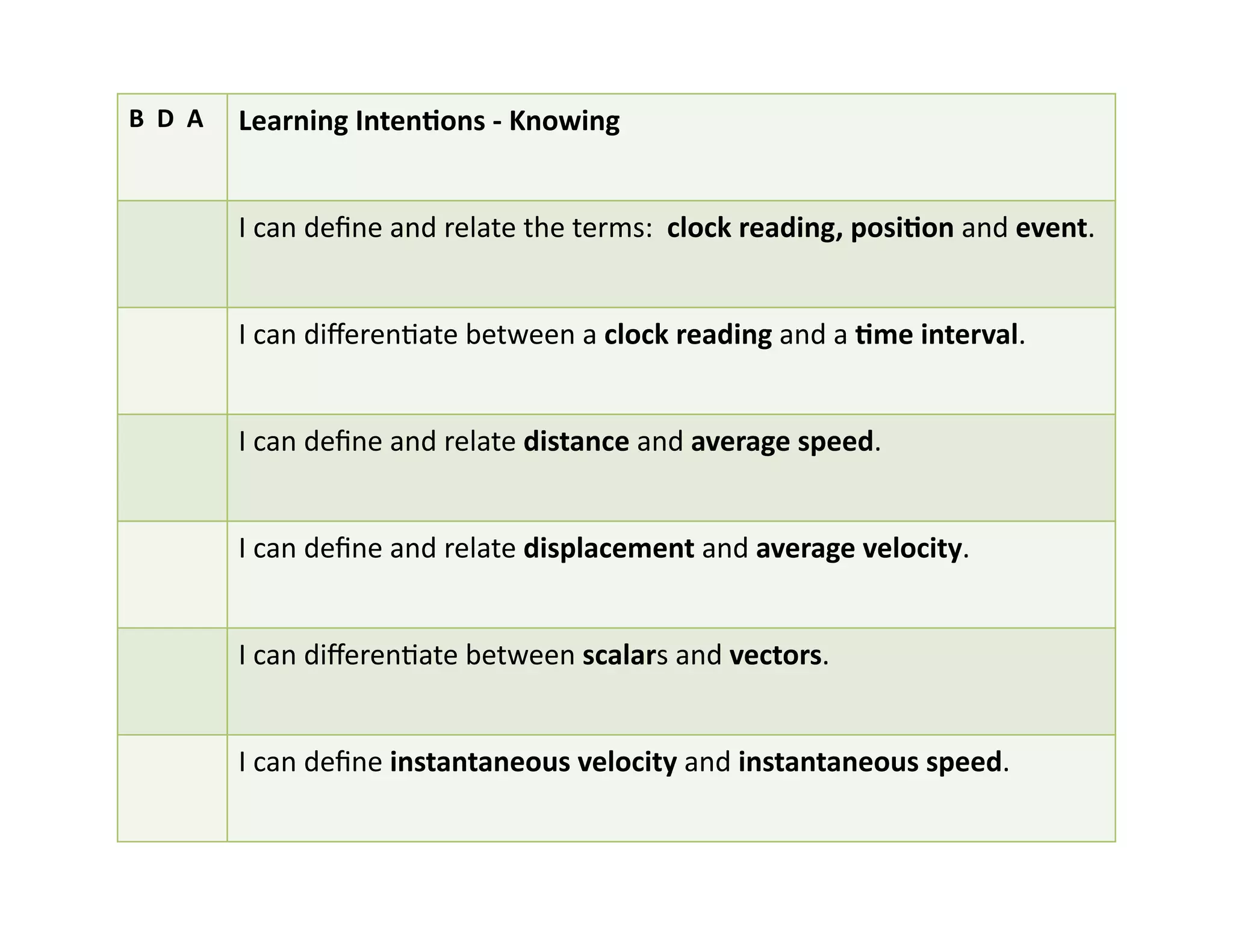 B	
  	
  D	
  	
  A	
   Learning	
  IntenKons	
  -­‐	
  Knowing	
  
I	
  can	
  deﬁne	
  and	
  relate	
  the	
  terms:	
  	
  clock	
  reading,	
  posiKon	
  and	
  event.	
  
I	
  can	
  diﬀerenEate	
  between	
  a	
  clock	
  reading	
  and	
  a	
  Kme	
  interval.	
  
I	
  can	
  deﬁne	
  and	
  relate	
  distance	
  and	
  average	
  speed.	
  
I	
  can	
  deﬁne	
  and	
  relate	
  displacement	
  and	
  average	
  velocity.	
  
I	
  can	
  diﬀerenEate	
  between	
  scalars	
  and	
  vectors.	
  
I	
  can	
  deﬁne	
  instantaneous	
  velocity	
  and	
  instantaneous	
  speed.	
  
 