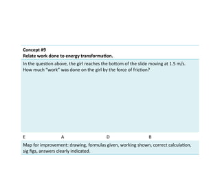 Concept	
  #9	
  
Relate	
  work	
  done	
  to	
  energy	
  transformaKon.	
  
In	
  the	
  quesEon	
  above,	
  the	
  girl	
  reaches	
  the	
  boiom	
  of	
  the	
  slide	
  moving	
  at	
  1.5	
  m/s.	
  
How	
  much	
  “work”	
  was	
  done	
  on	
  the	
  girl	
  by	
  the	
  force	
  of	
  fricEon?	
  
E	
  	
  	
  	
  	
  	
  	
  	
  	
  	
  	
  	
  	
  	
  	
  	
  	
  	
  	
  	
  	
  	
  	
  	
  	
  	
  	
  	
  	
  	
  	
  	
  A	
  	
  	
  	
  	
  	
  	
  	
  	
  	
  	
  	
  	
  	
  	
  	
  	
  	
  	
  	
  	
  	
  	
  	
  	
  	
  	
  	
  	
  	
  	
  	
  	
  	
  	
  	
  	
  	
  D	
  	
  	
  	
  	
  	
  	
  	
  	
  	
  	
  	
  	
  	
  	
  	
  	
  	
  	
  	
  	
  	
  	
  	
  	
  	
  	
  	
  	
  	
  	
  	
  	
  	
  	
  B	
  
Map	
  for	
  improvement:	
  drawing,	
  formulas	
  given,	
  working	
  shown,	
  correct	
  calculaEon,	
  
sig	
  ﬁgs,	
  answers	
  clearly	
  indicated.	
  
 