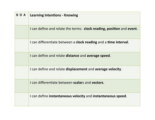 B	
  	
  D	
  	
  A	
   Learning	
  IntenKons	
  -­‐	
  Knowing	
  
I	
  can	
  deﬁne	
  and	
  relate	
  the	
  terms:	
  	
  clock	
  reading,	
  posiKon	
  and	
  event.	
  
I	
  can	
  diﬀerenEate	
  between	
  a	
  clock	
  reading	
  and	
  a	
  Kme	
  interval.	
  
I	
  can	
  deﬁne	
  and	
  relate	
  distance	
  and	
  average	
  speed.	
  
I	
  can	
  deﬁne	
  and	
  relate	
  displacement	
  and	
  average	
  velocity.	
  
I	
  can	
  diﬀerenEate	
  between	
  scalars	
  and	
  vectors.	
  
I	
  can	
  deﬁne	
  instantaneous	
  velocity	
  and	
  instantaneous	
  speed.	
  
 