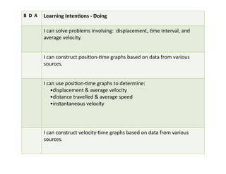 B	
  	
  D	
  	
  A	
   Learning	
  IntenKons	
  -­‐	
  Doing	
  
I	
  can	
  solve	
  problems	
  involving:	
  	
  displacement,	
  Eme	
  interval,	
  and	
  
average	
  velocity.	
  
I	
  can	
  construct	
  posiEon-­‐Eme	
  graphs	
  based	
  on	
  data	
  from	
  various	
  
sources.	
  
I	
  can	
  use	
  posiEon-­‐Eme	
  graphs	
  to	
  determine:	
  
	
  	
  	
  	
  	
  •displacement	
  &	
  average	
  velocity	
  
	
  	
  	
  	
  	
  •distance	
  travelled	
  &	
  average	
  speed	
  
	
  	
  	
  	
  	
  •instantaneous	
  velocity	
  
I	
  can	
  construct	
  velocity-­‐Eme	
  graphs	
  based	
  on	
  data	
  from	
  various	
  
sources.	
  
 