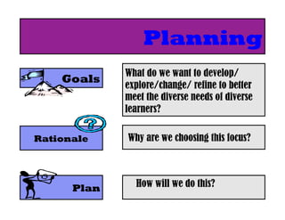 Goals
Plan
Rationale
Planning
What do we want to develop/
explore/change/ refine to better
meet the diverse needs of diverse
learners?	

Why are we choosing this focus?	

How will we do this?	

 