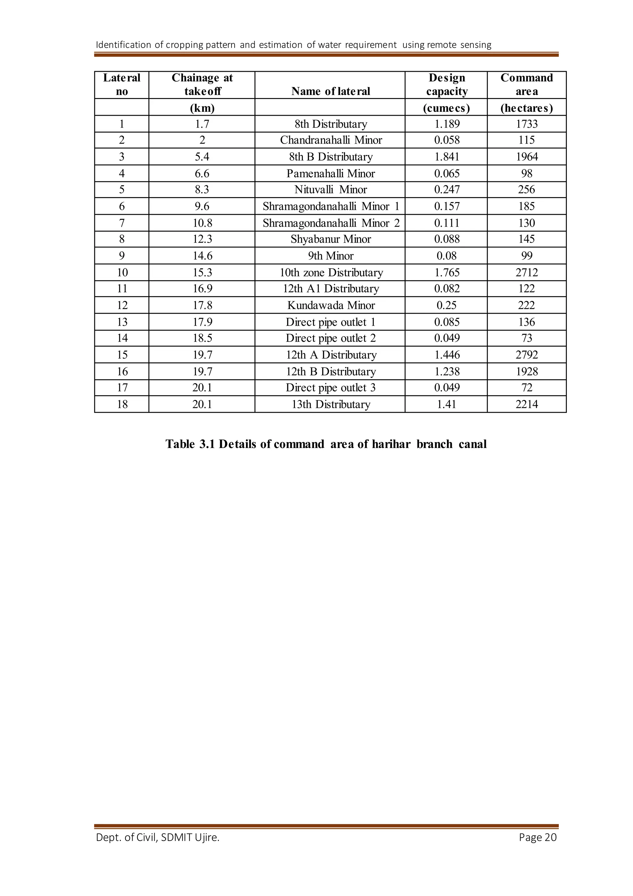 Identification of cropping pattern and estimation of water requirement using remote sensing
Dept. of Civil, SDMIT Ujire. Page 20
Lateral
no
Chainage at
takeoff Name of lateral
Design
capacity
Command
area
(km) (cumecs) (hectares)
1 1.7 8th Distributary 1.189 1733
2 2 Chandranahalli Minor 0.058 115
3 5.4 8th B Distributary 1.841 1964
4 6.6 Pamenahalli Minor 0.065 98
5 8.3 Nituvalli Minor 0.247 256
6 9.6 Shramagondanahalli Minor 1 0.157 185
7 10.8 Shramagondanahalli Minor 2 0.111 130
8 12.3 Shyabanur Minor 0.088 145
9 14.6 9th Minor 0.08 99
10 15.3 10th zone Distributary 1.765 2712
11 16.9 12th A1 Distributary 0.082 122
12 17.8 Kundawada Minor 0.25 222
13 17.9 Direct pipe outlet 1 0.085 136
14 18.5 Direct pipe outlet 2 0.049 73
15 19.7 12th A Distributary 1.446 2792
16 19.7 12th B Distributary 1.238 1928
17 20.1 Direct pipe outlet 3 0.049 72
18 20.1 13th Distributary 1.41 2214
Table 3.1 Details of command area of harihar branch canal
 