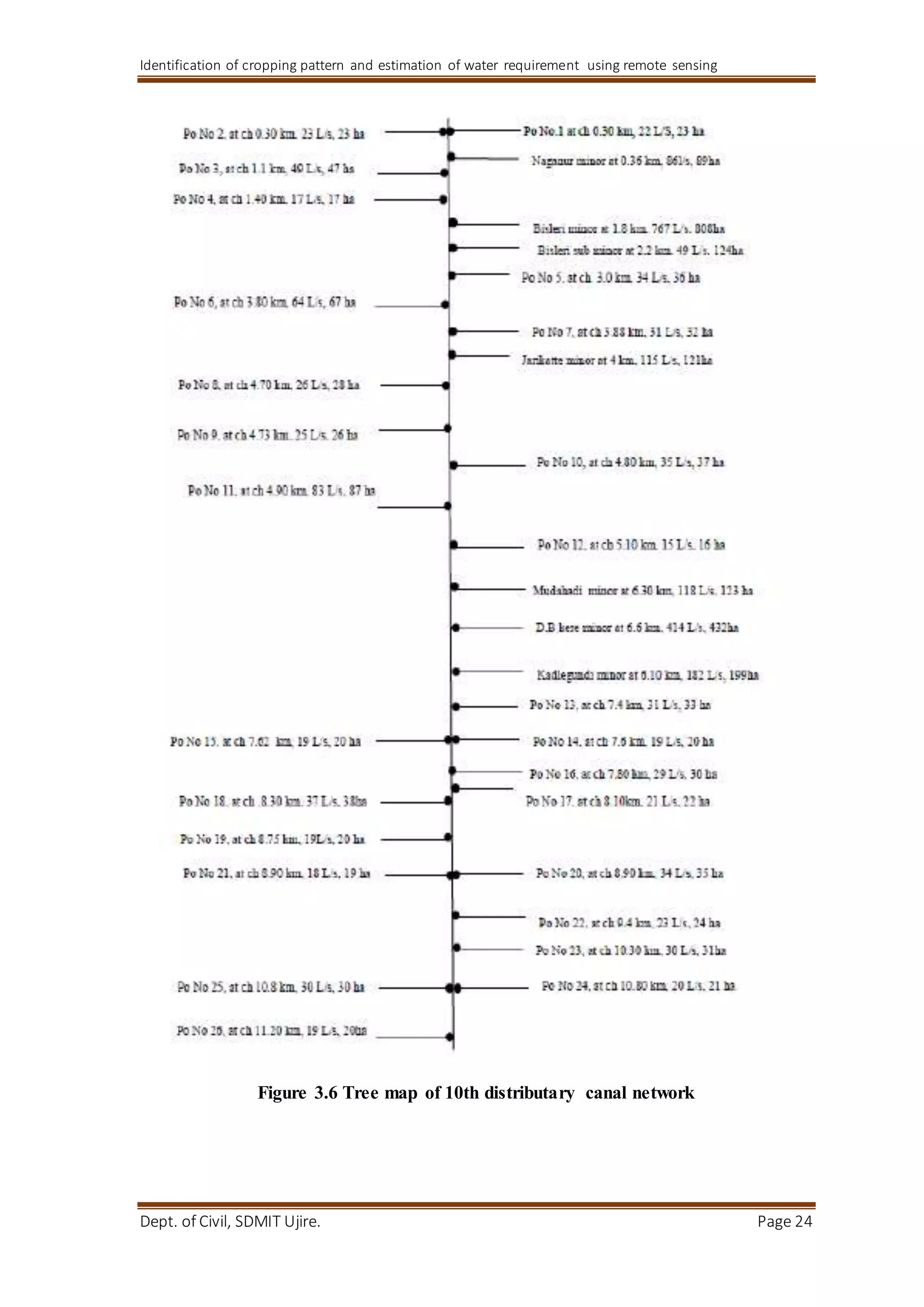 Identification of cropping pattern and estimation of water requirement using remote sensing
Dept. of Civil, SDMIT Ujire. Page 24
Figure 3.6 Tree map of 10th distributary canal network
 